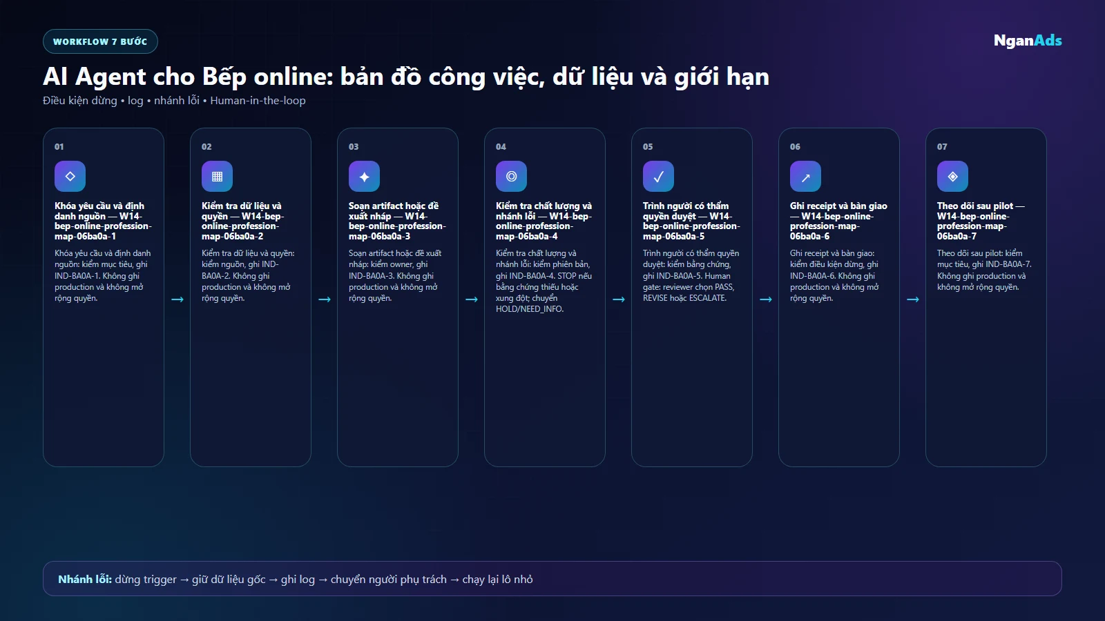 Workflow AI cho Bếp online