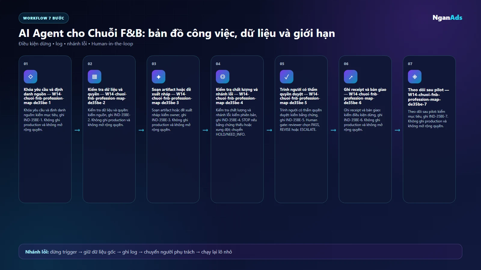 Workflow AI cho Chuỗi F&B