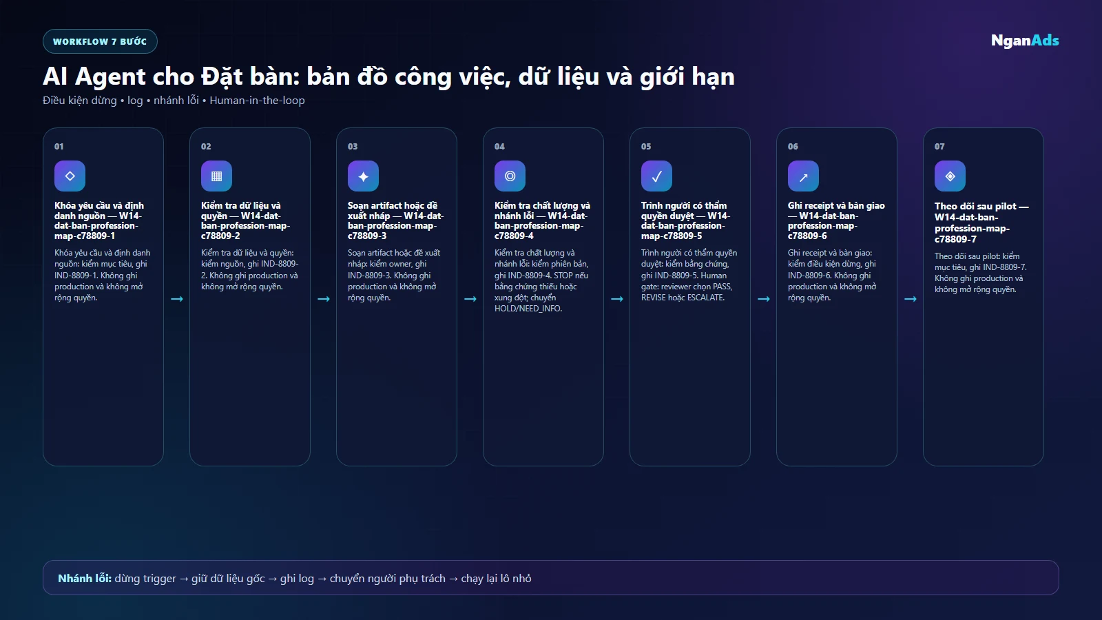 Workflow AI cho Đặt bàn