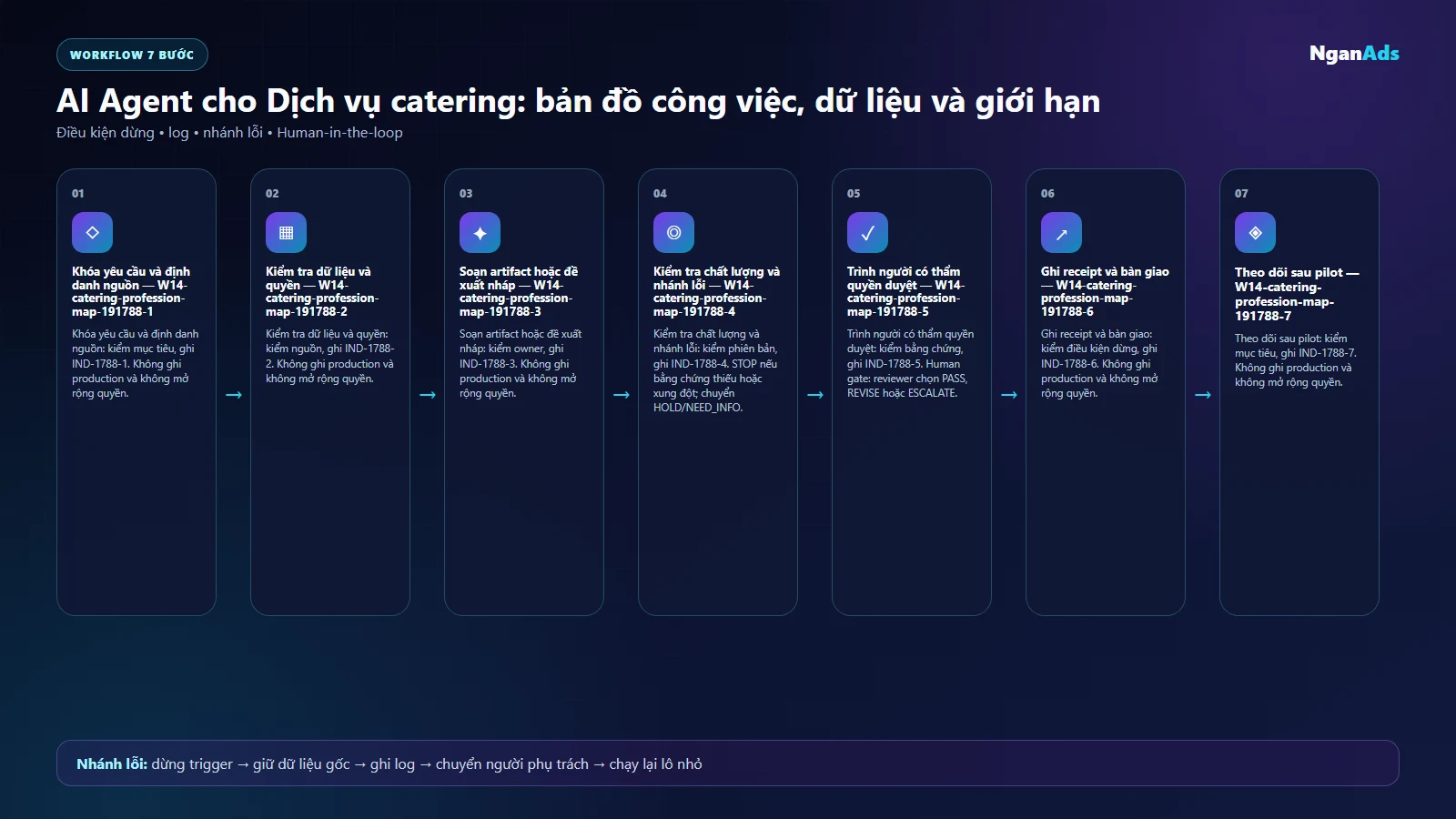 Workflow AI cho Dịch vụ catering