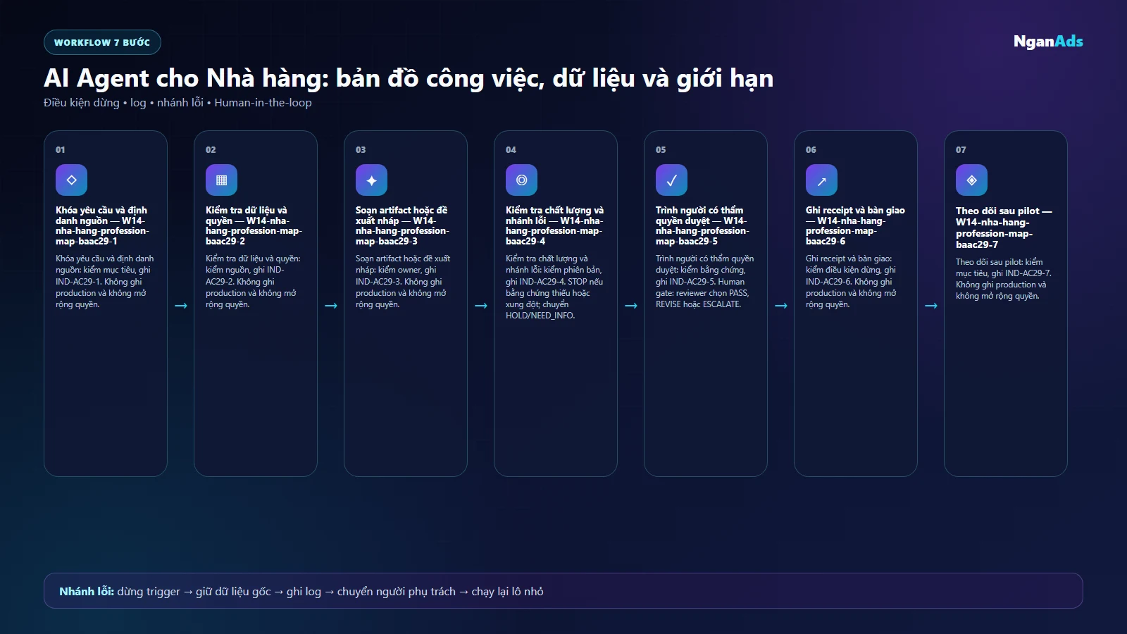 Workflow AI cho Nhà hàng