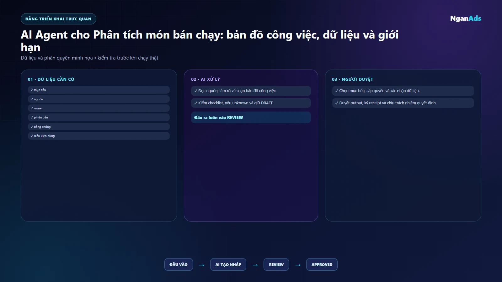 Bảng việc và công cụ Phân tích món bán chạy