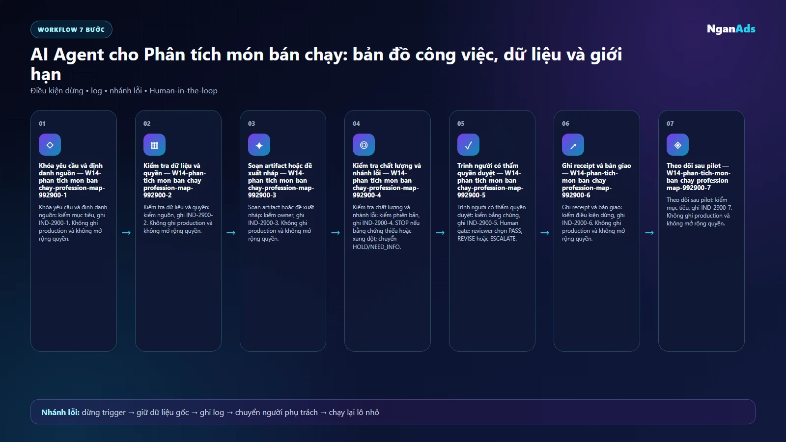 Workflow AI cho Phân tích món bán chạy