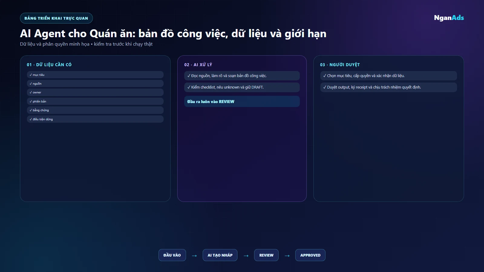 Bảng việc và công cụ Quán ăn
