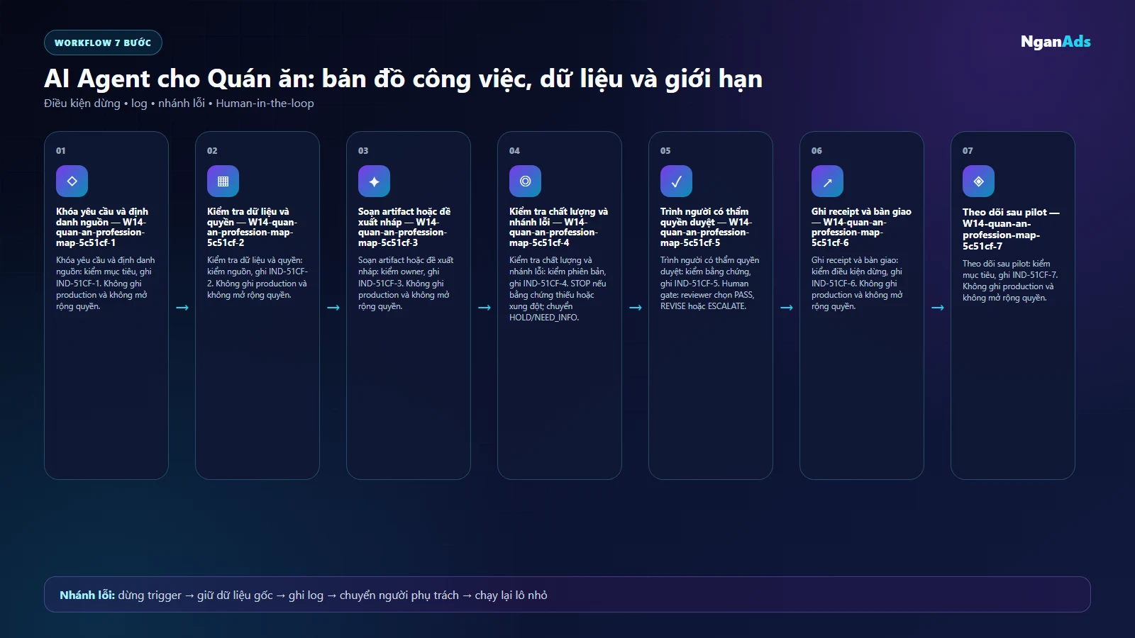 Workflow AI cho Quán ăn