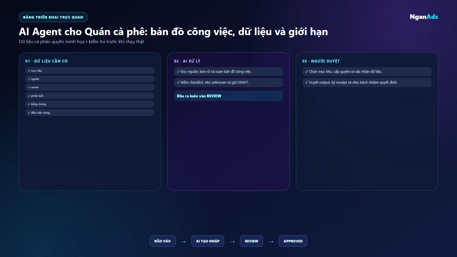 Bảng việc và công cụ Quán cà phê