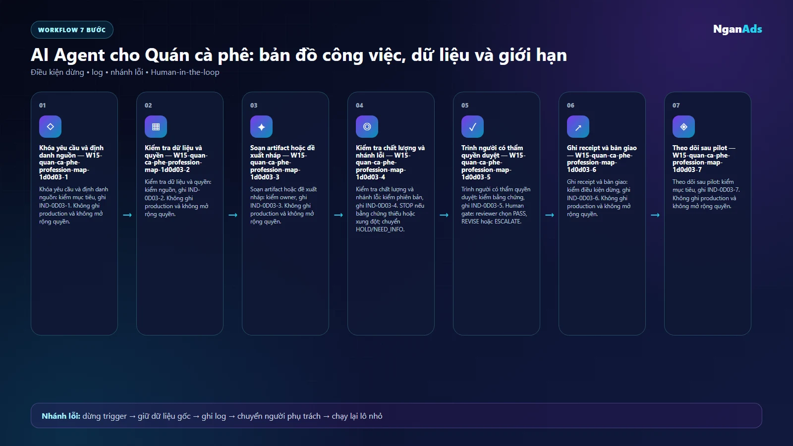 Workflow AI cho Quán cà phê