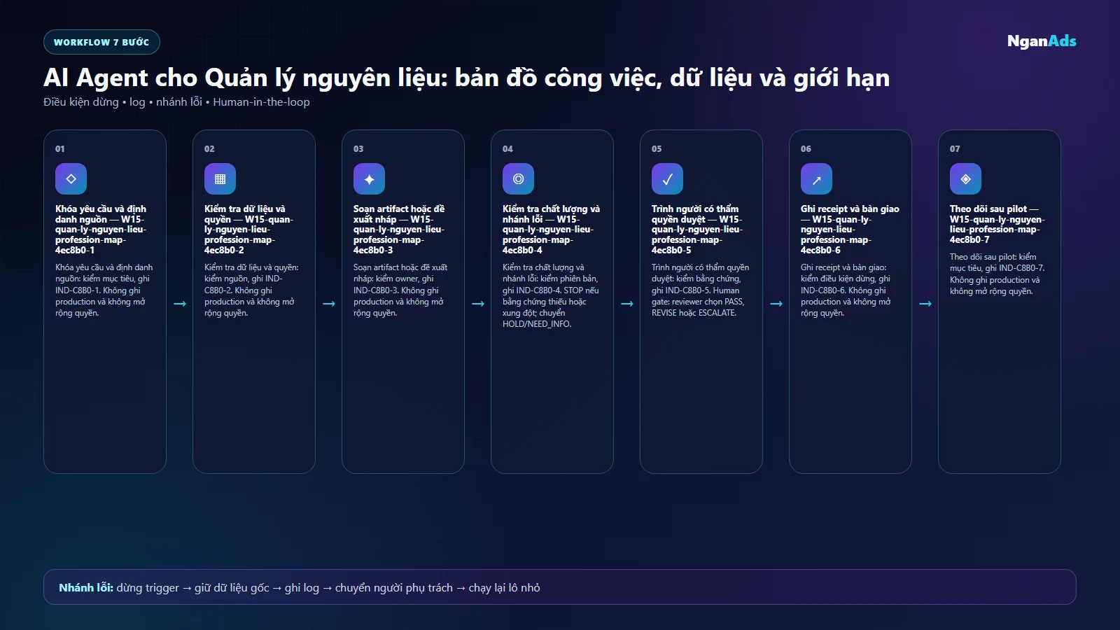 Workflow AI cho Quản lý nguyên liệu