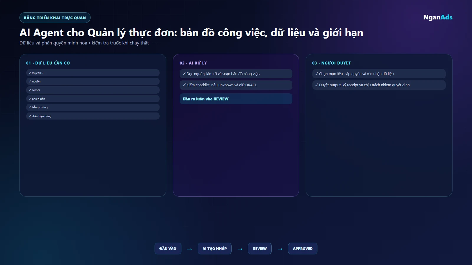 Bảng việc và công cụ Quản lý thực đơn