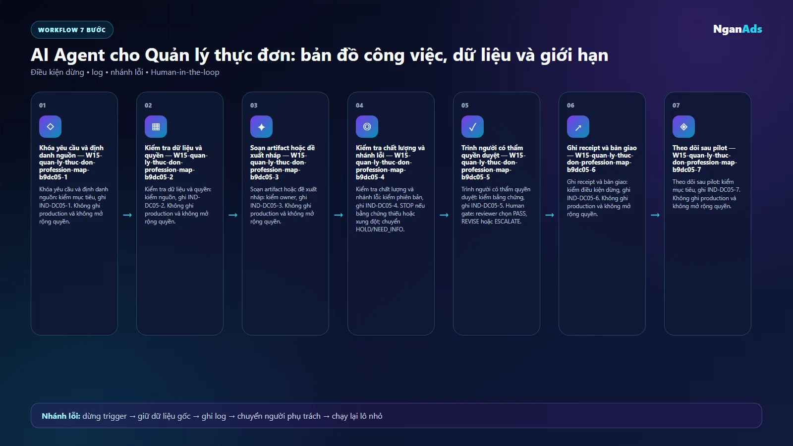 Workflow AI cho Quản lý thực đơn