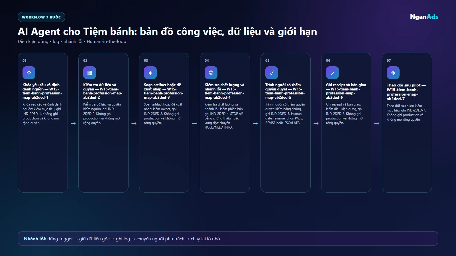 Workflow AI cho Tiệm bánh