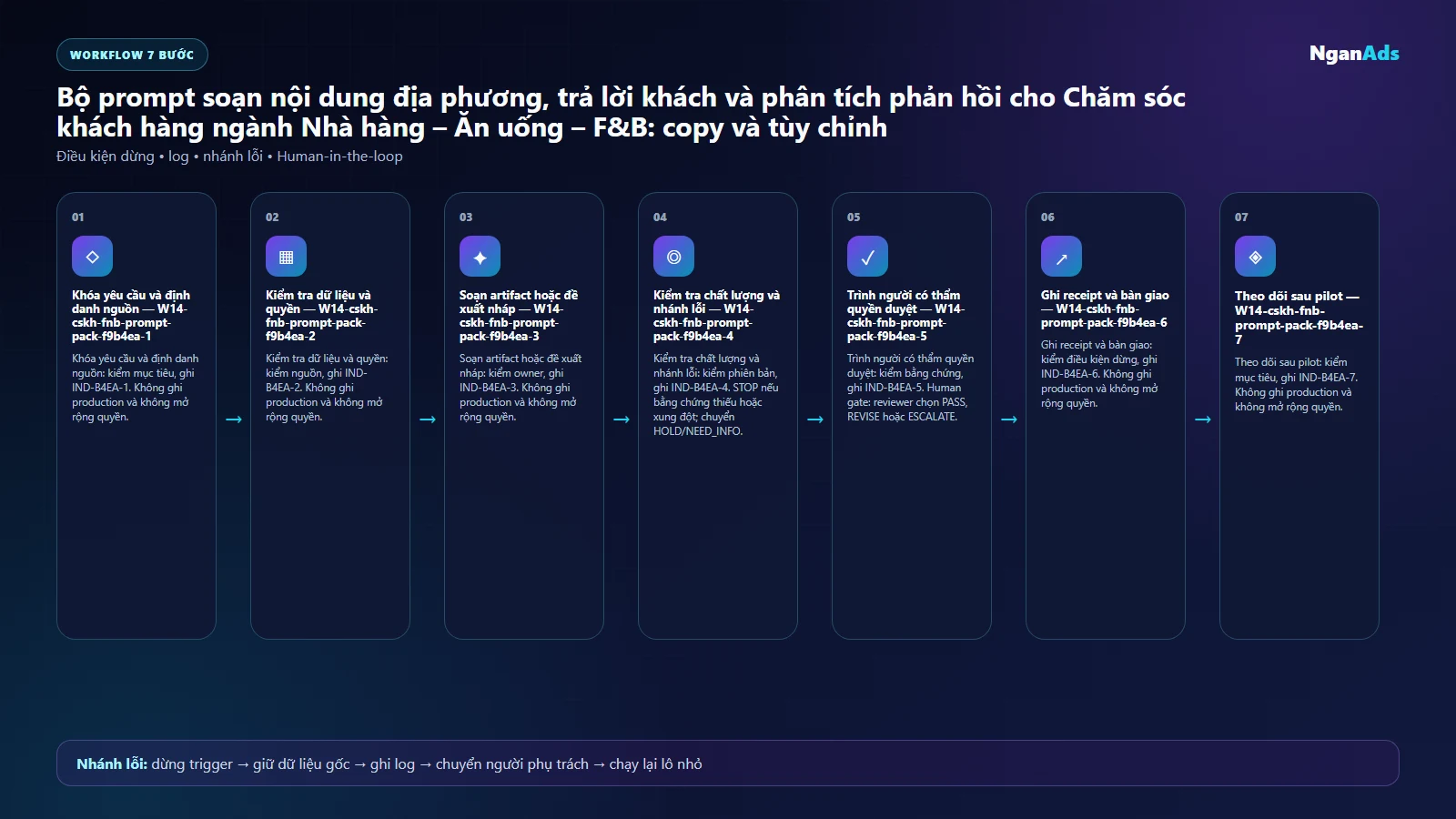 Workflow AI cho CSKH F&B