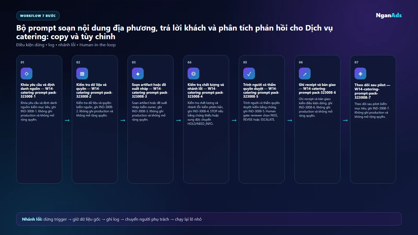 Workflow AI cho Dịch vụ catering