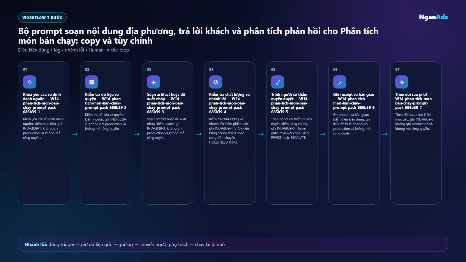 Workflow AI cho Phân tích món bán chạy