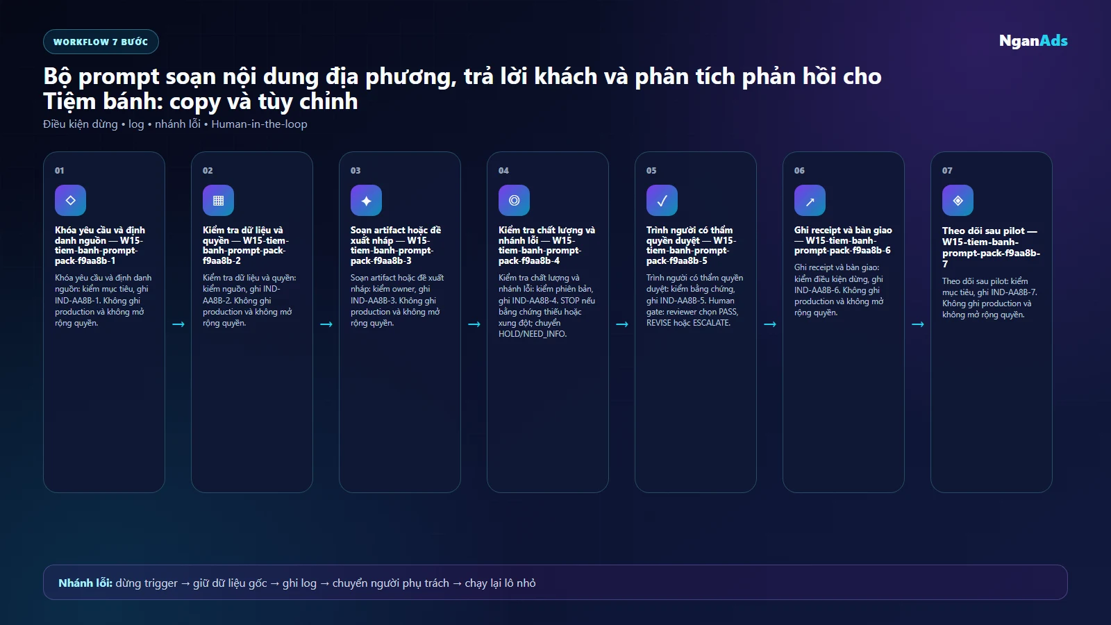 Workflow AI cho Tiệm bánh