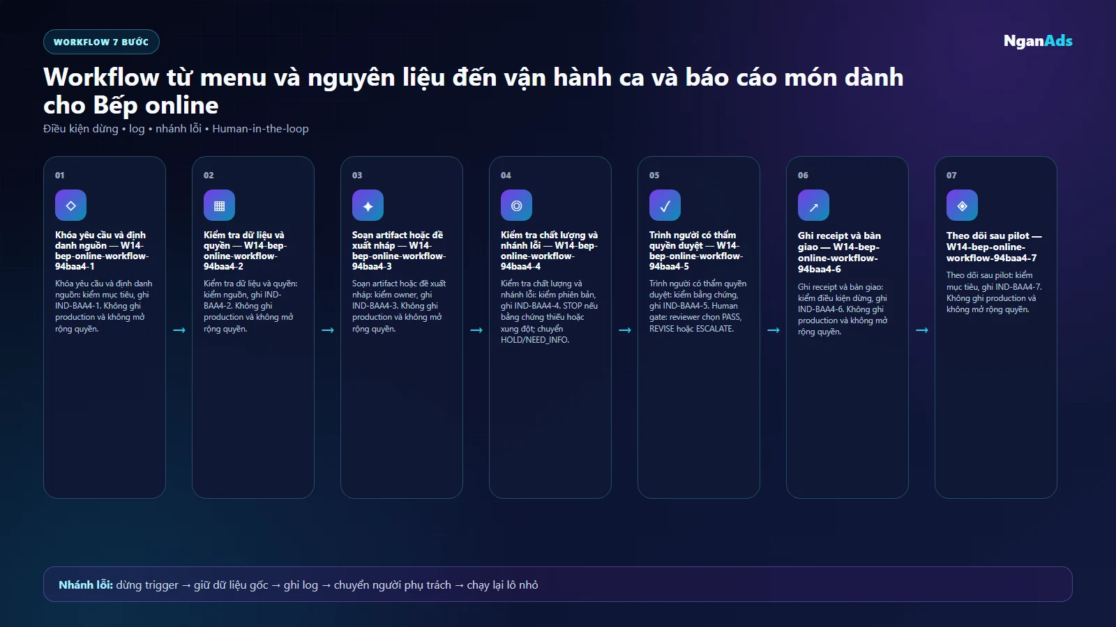 Workflow AI cho Bếp online