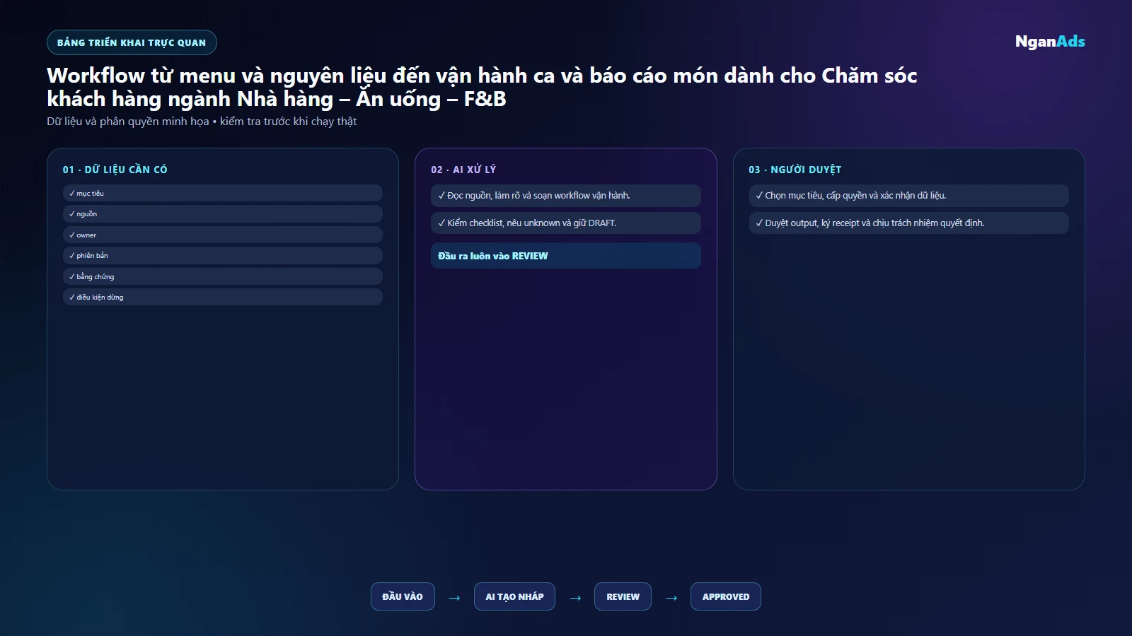 Bảng việc và công cụ CSKH F&B