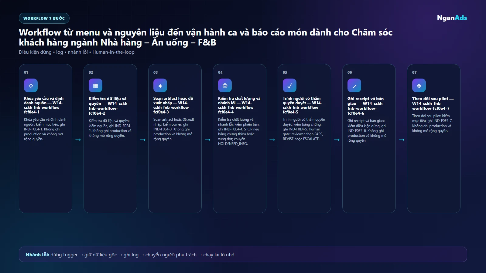Workflow AI cho CSKH F&B