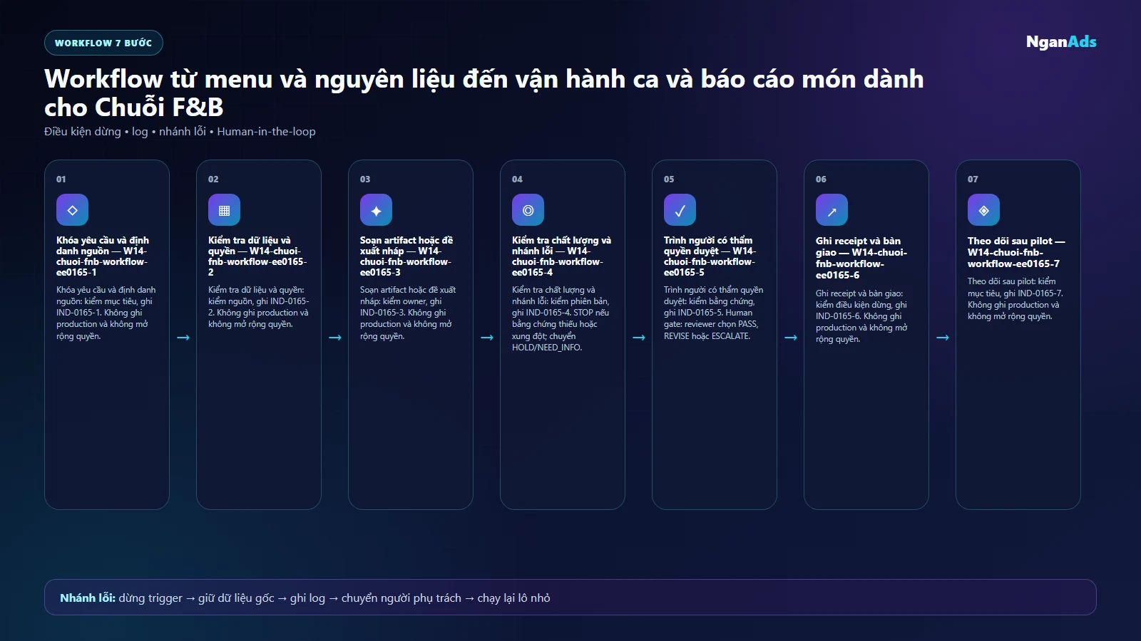 Workflow AI cho Chuỗi F&B