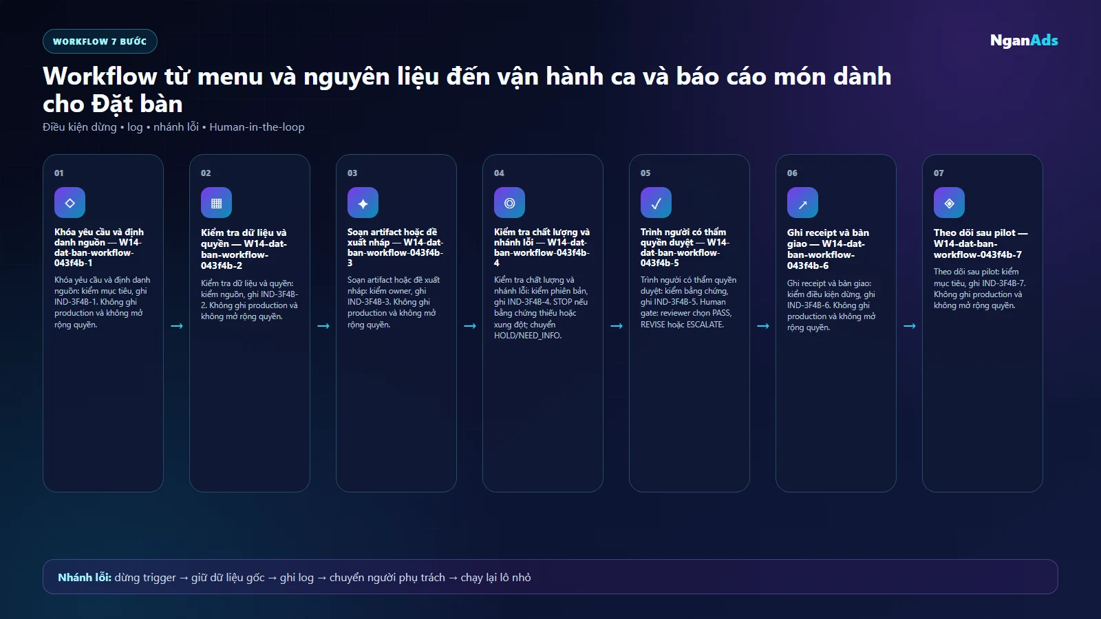 Workflow AI cho Đặt bàn