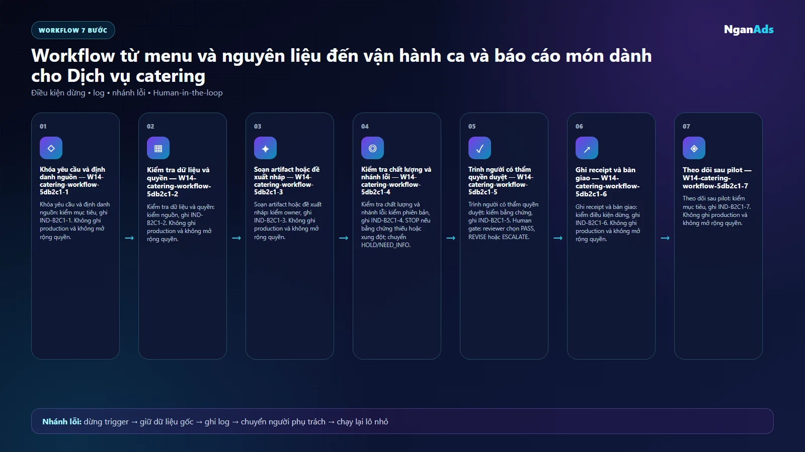 Workflow AI cho Dịch vụ catering