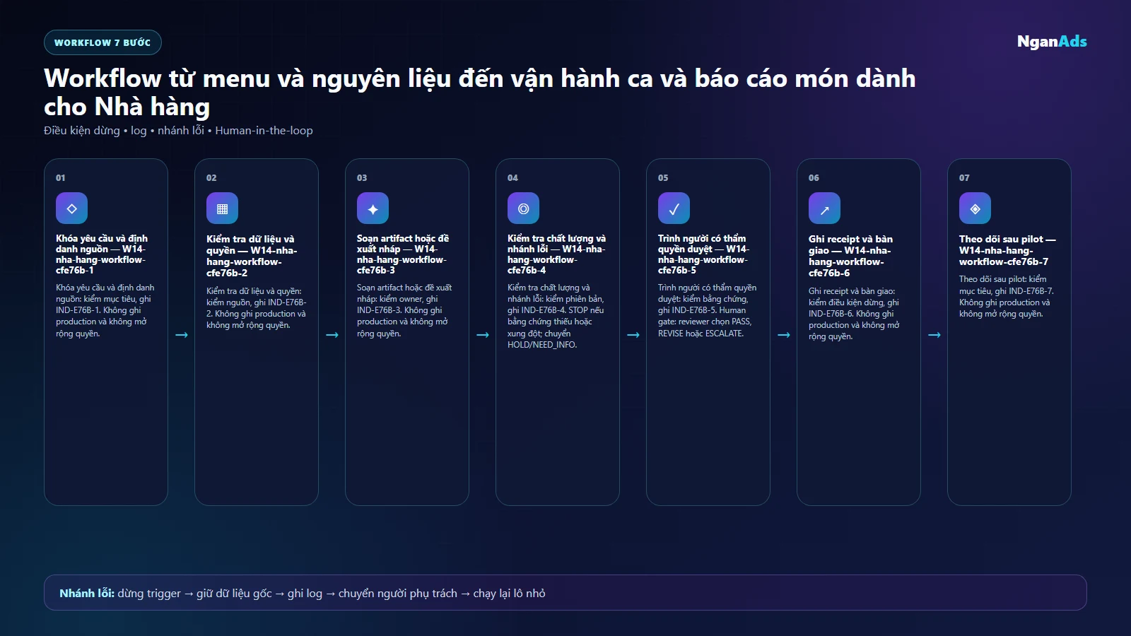 Workflow AI cho Nhà hàng