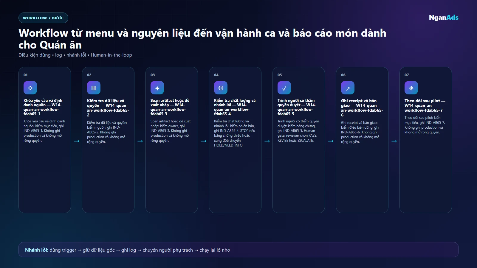 Workflow AI cho Quán ăn
