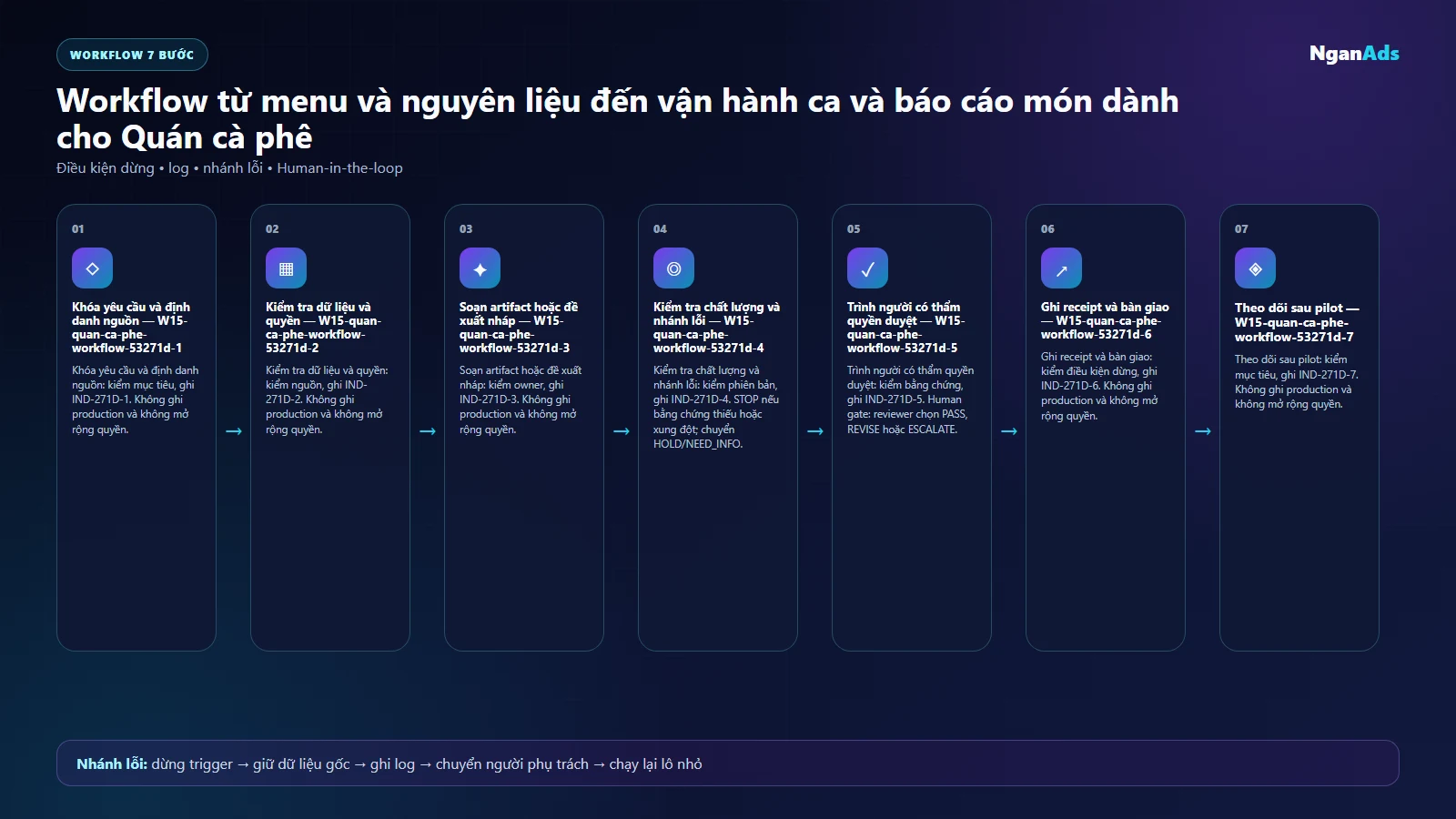 Workflow AI cho Quán cà phê