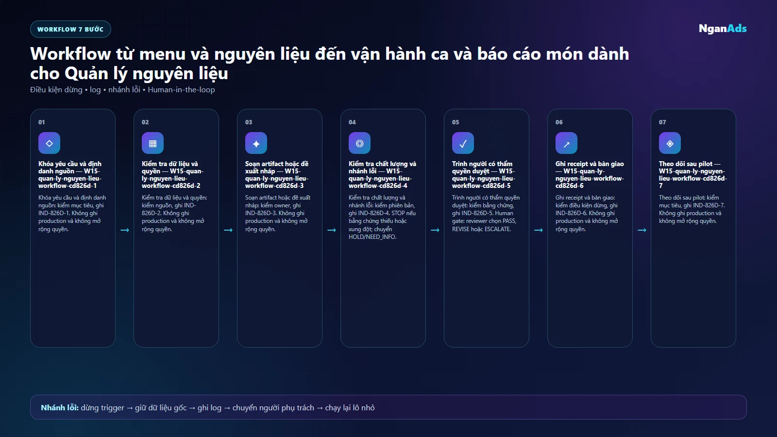 Workflow AI cho Quản lý nguyên liệu