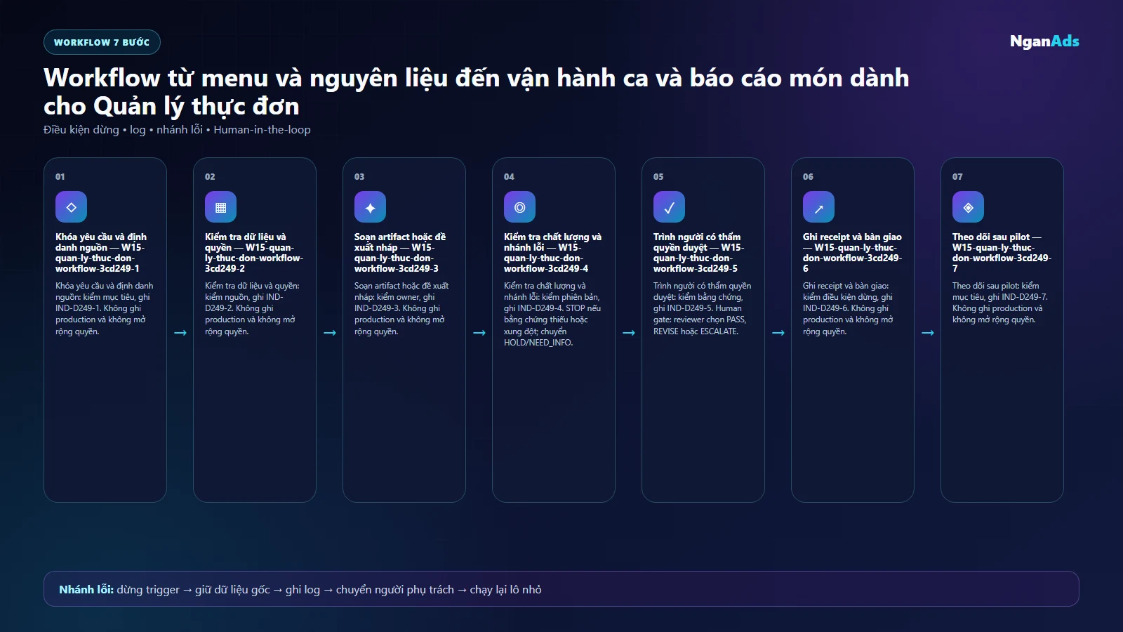 Workflow AI cho Quản lý thực đơn
