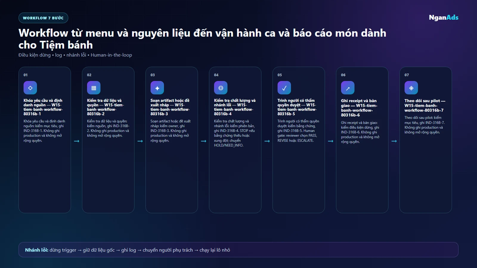 Workflow AI cho Tiệm bánh