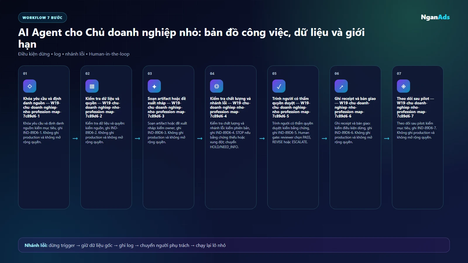 Workflow AI cho chu doanh nghiep nho