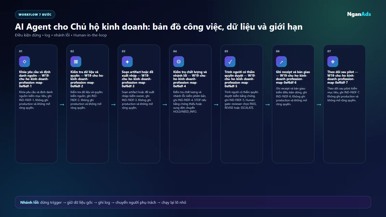 Workflow AI cho chu ho kinh doanh