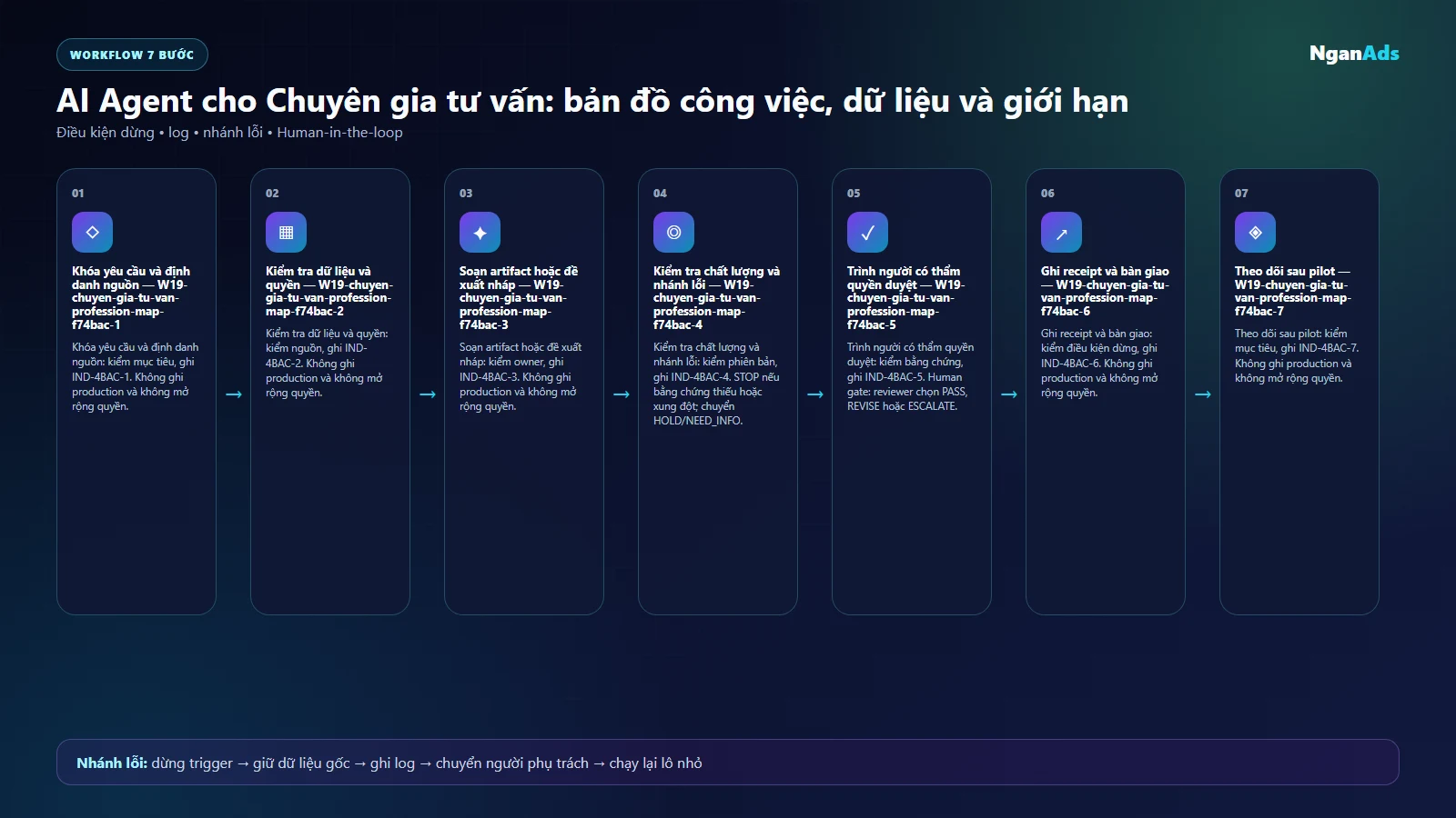 Workflow AI cho chuyen gia tu van