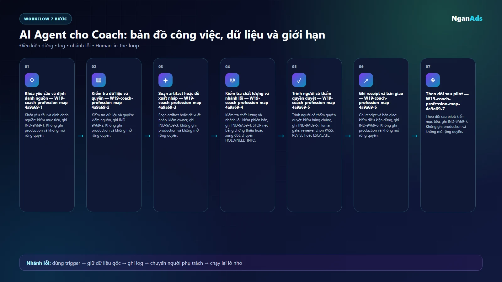 Workflow AI cho coach