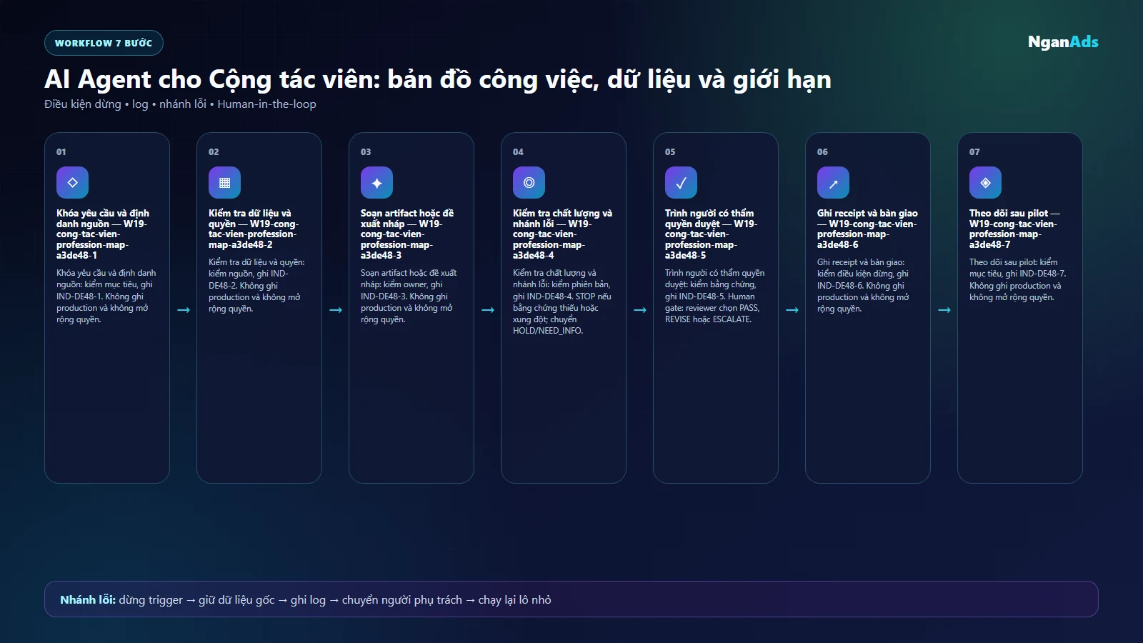 Workflow AI cho cong tac vien