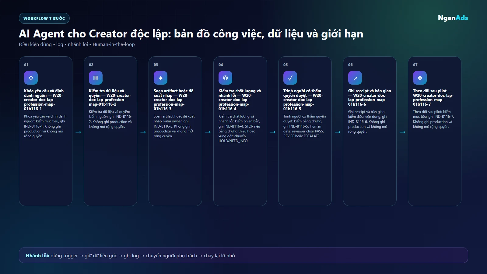 Workflow AI cho creator doc lap
