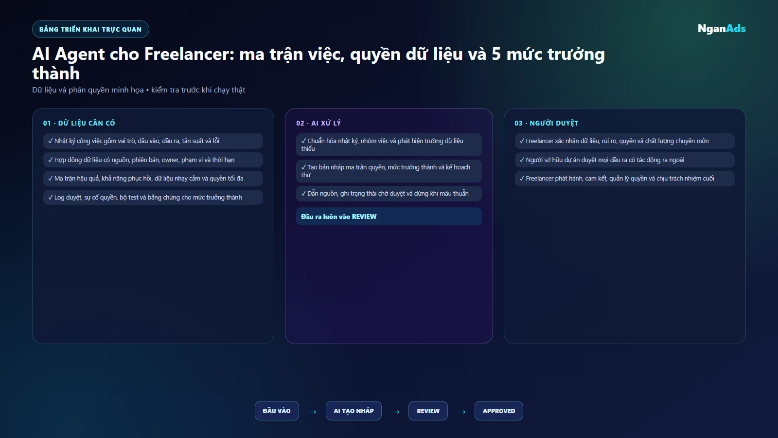 Ma trận việc, dữ liệu, rủi ro, quyền và năm mức trưởng thành Freelancer