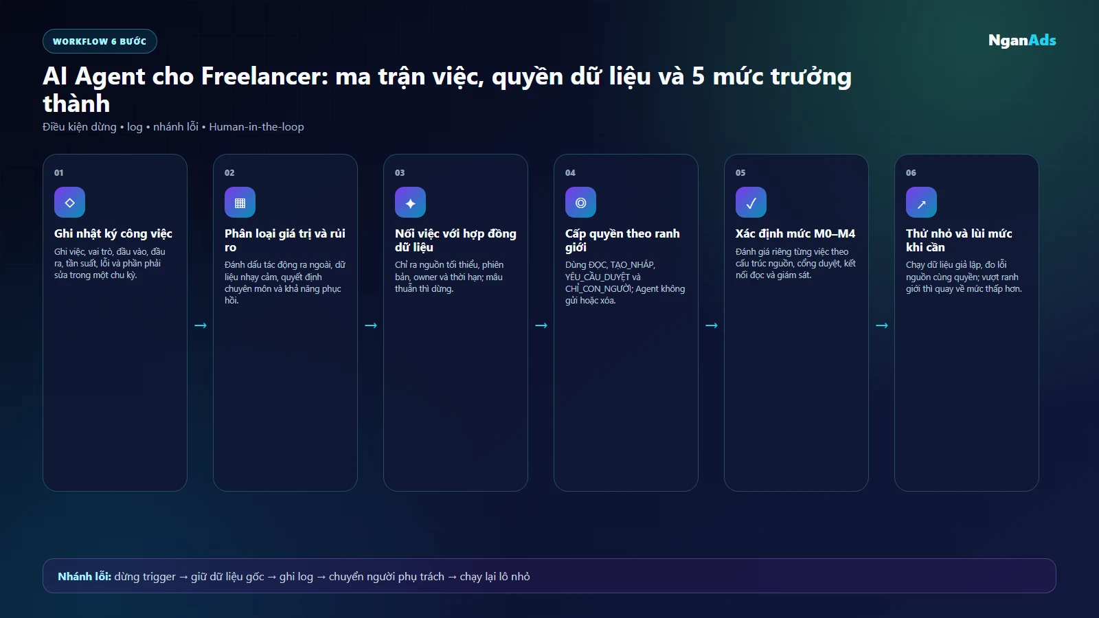 Bản đồ sáu bước từ nhật ký việc đến mức trưởng thành AI cho Freelancer