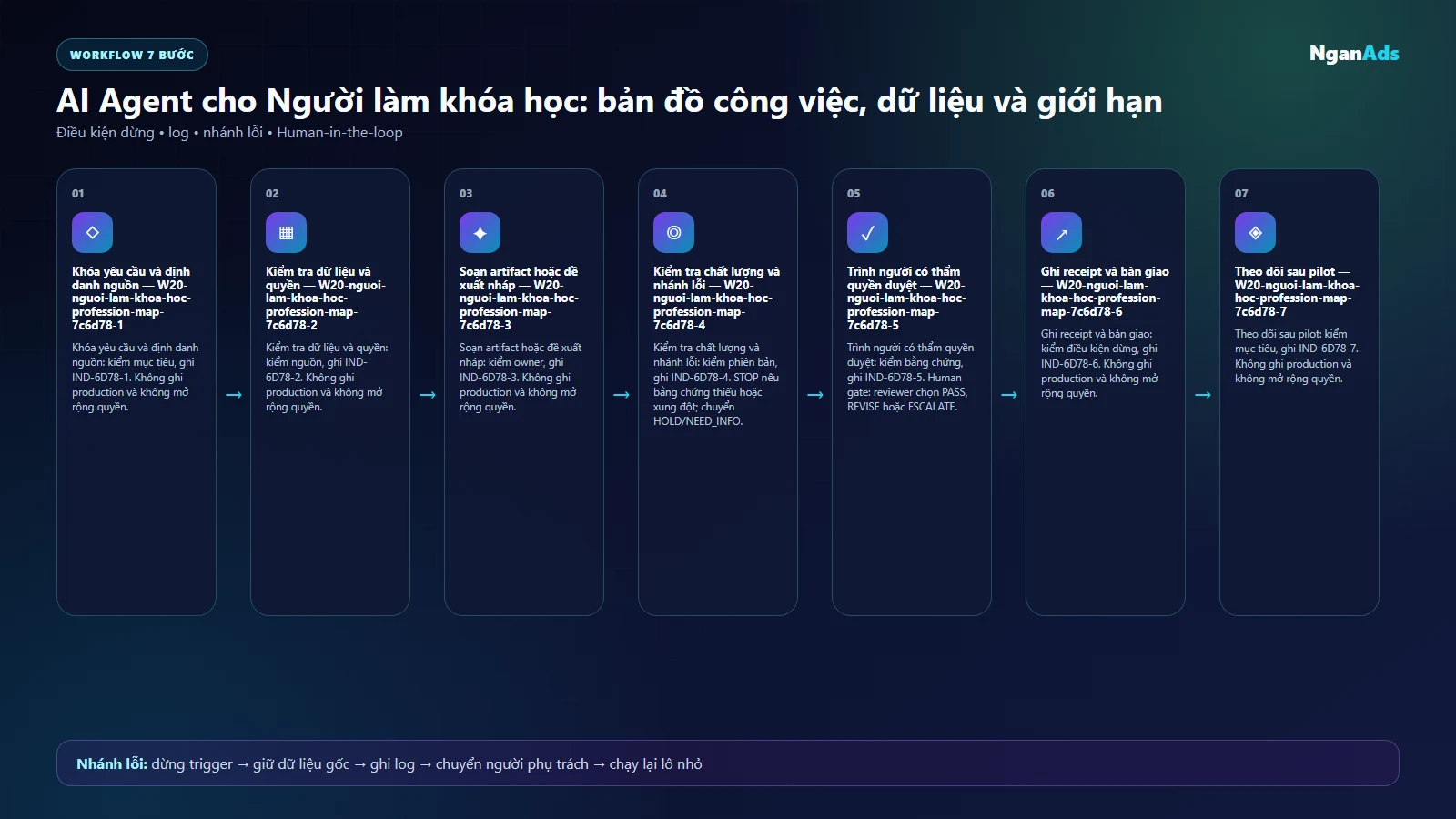 Workflow AI cho nguoi lam khoa hoc