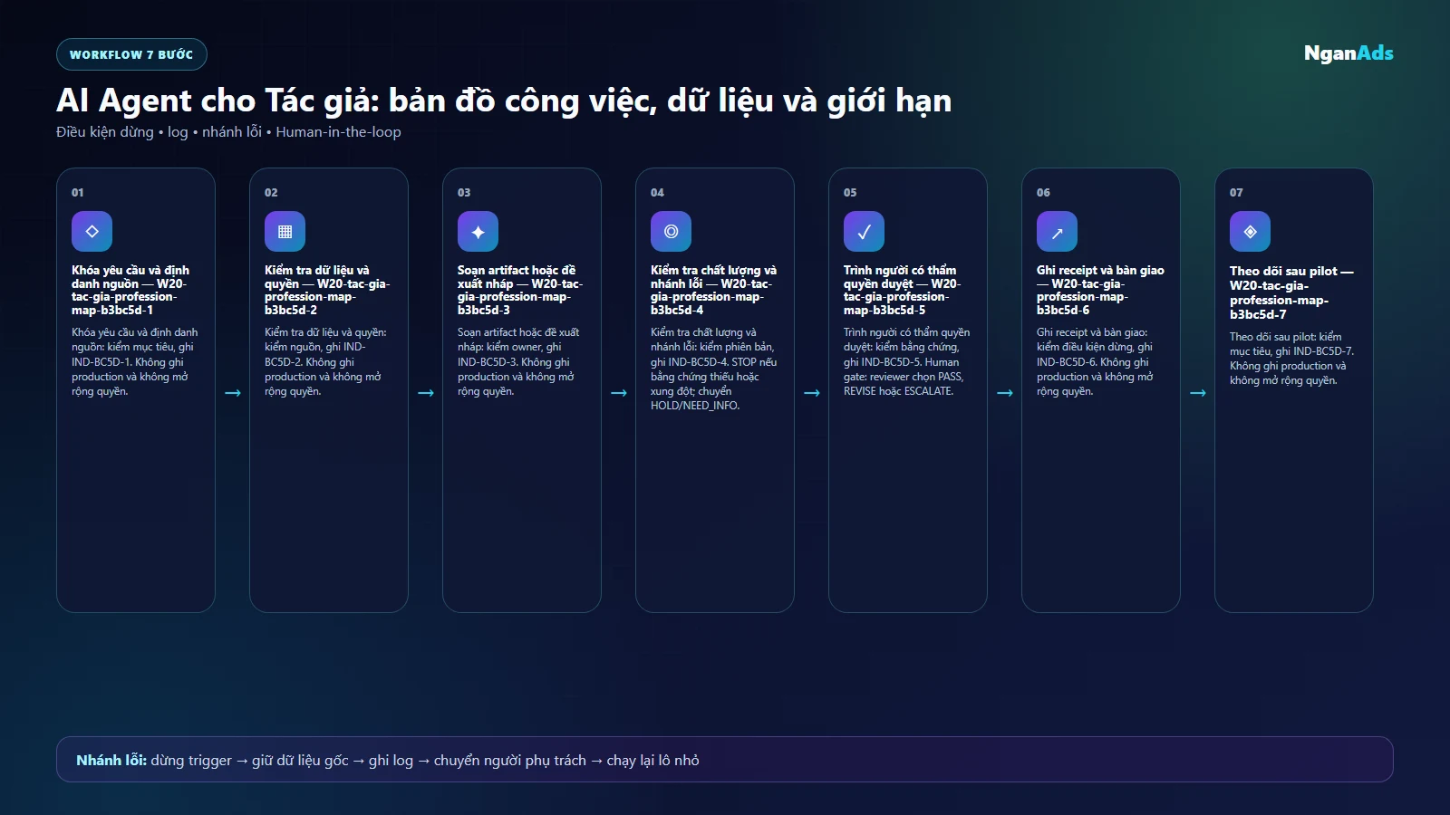 Workflow AI cho tac gia