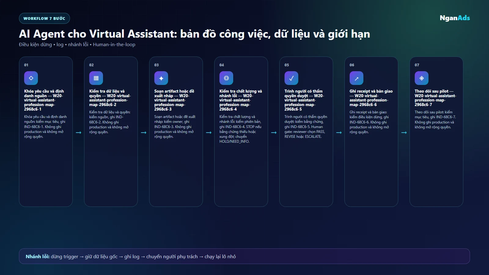 Workflow AI cho virtual assistant
