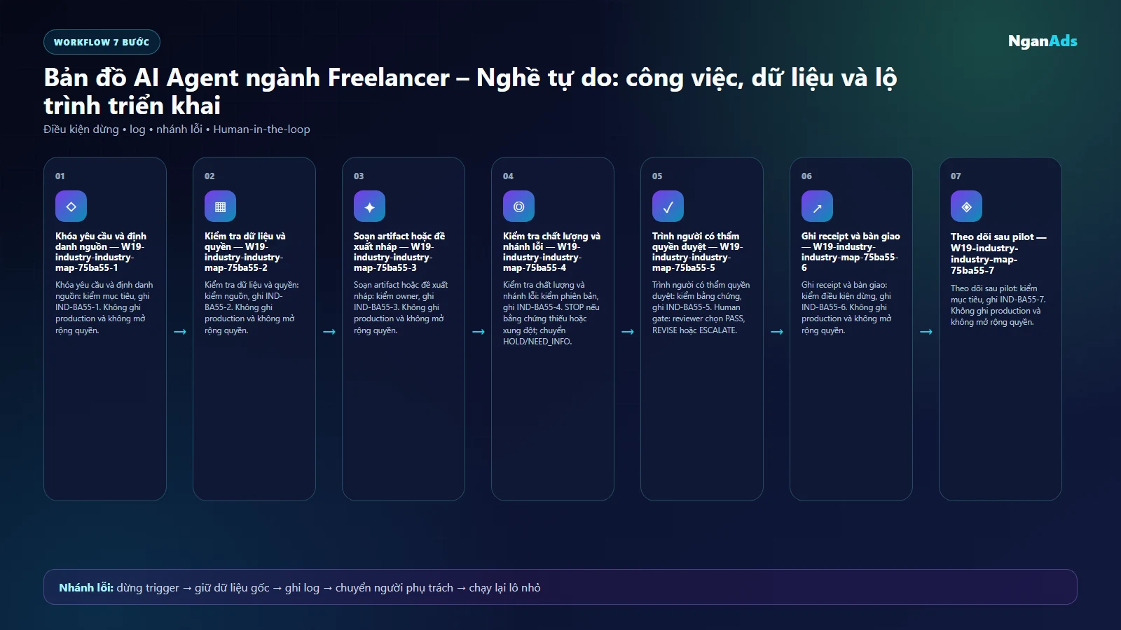 Workflow AI cho nghề trong ngành