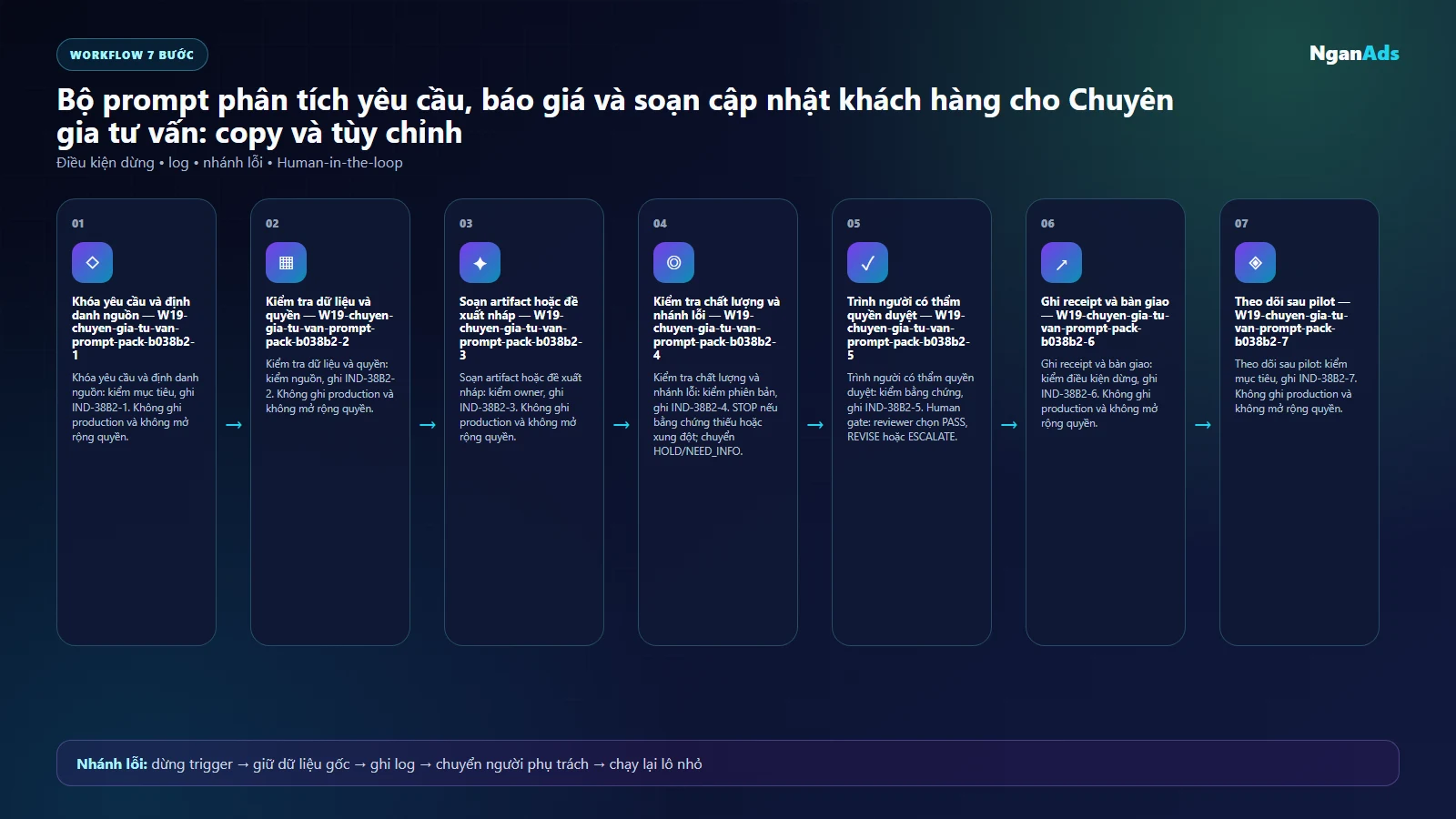 Workflow AI cho chuyen gia tu van