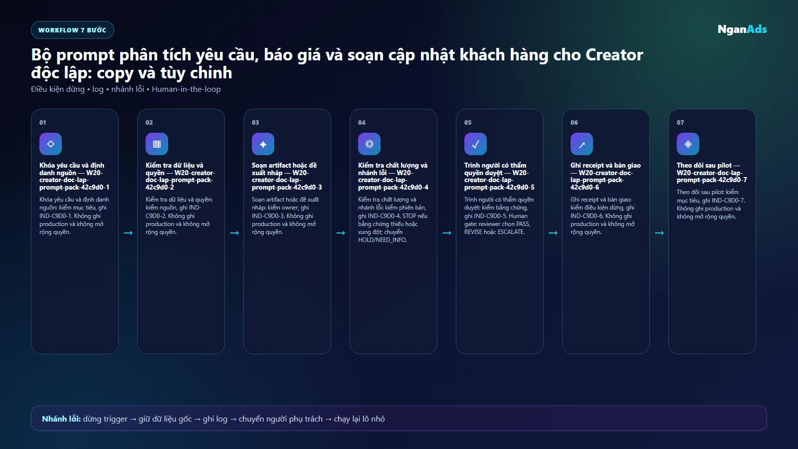 Workflow AI cho creator doc lap