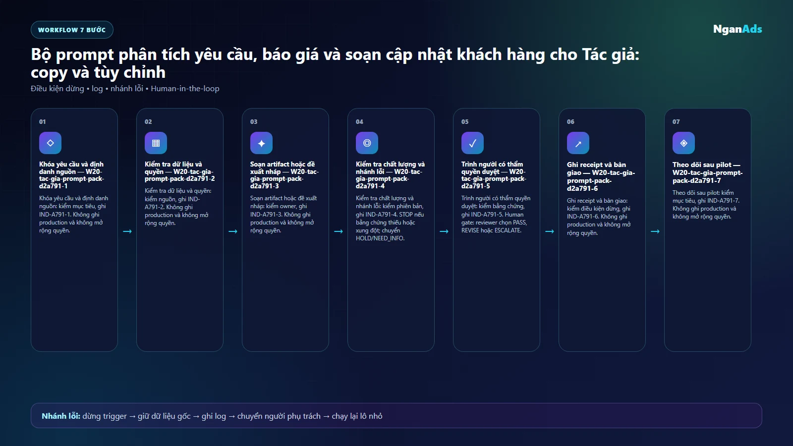 Workflow AI cho tac gia