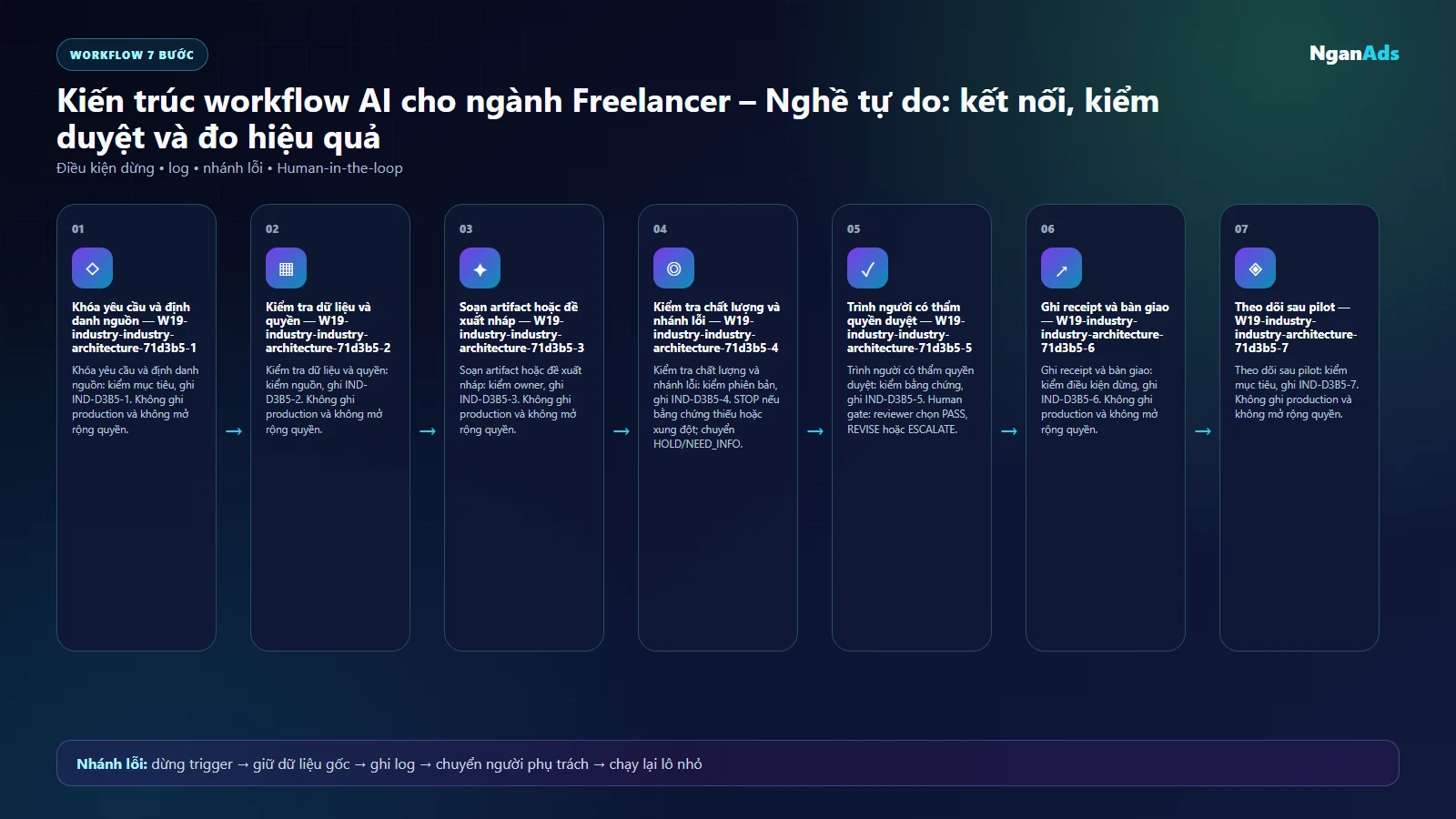 Workflow AI cho nghề trong ngành