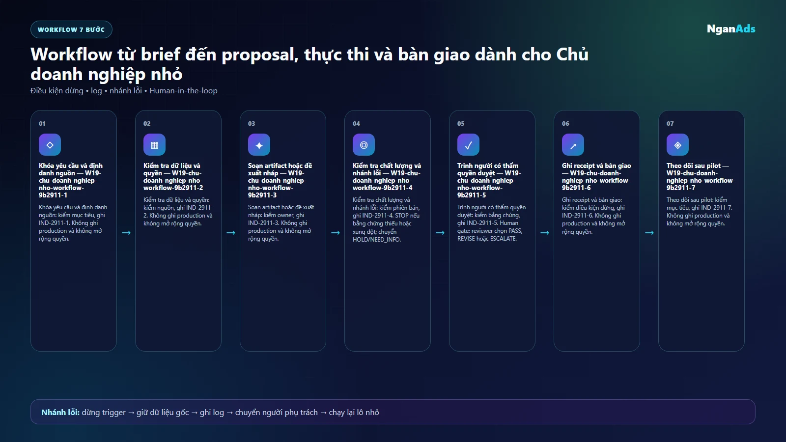 Workflow AI cho chu doanh nghiep nho