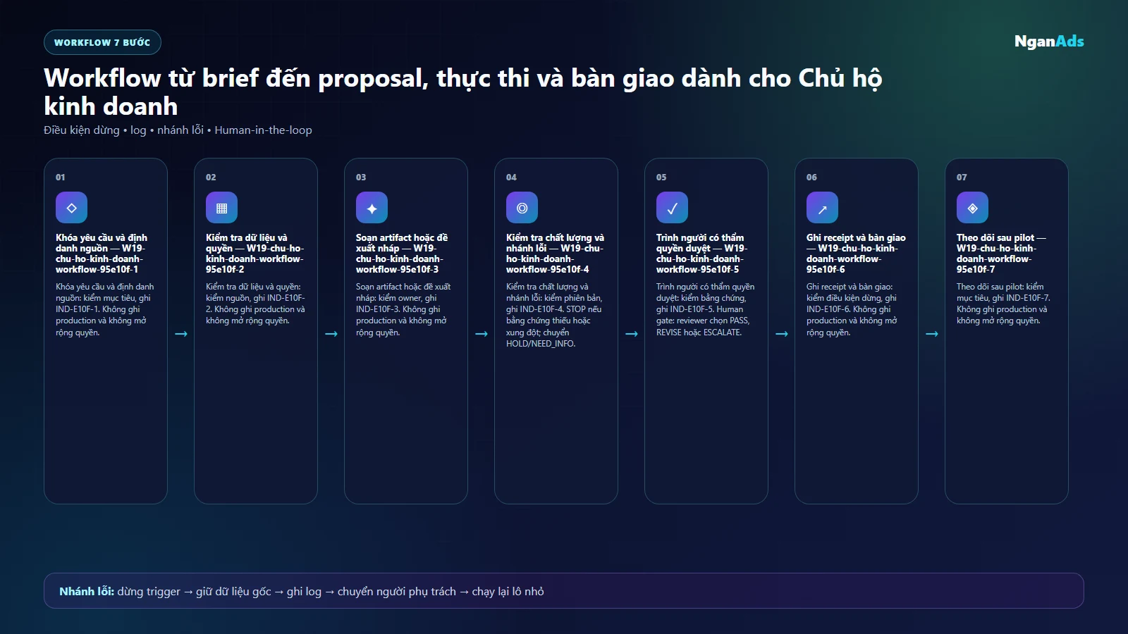 Workflow AI cho chu ho kinh doanh