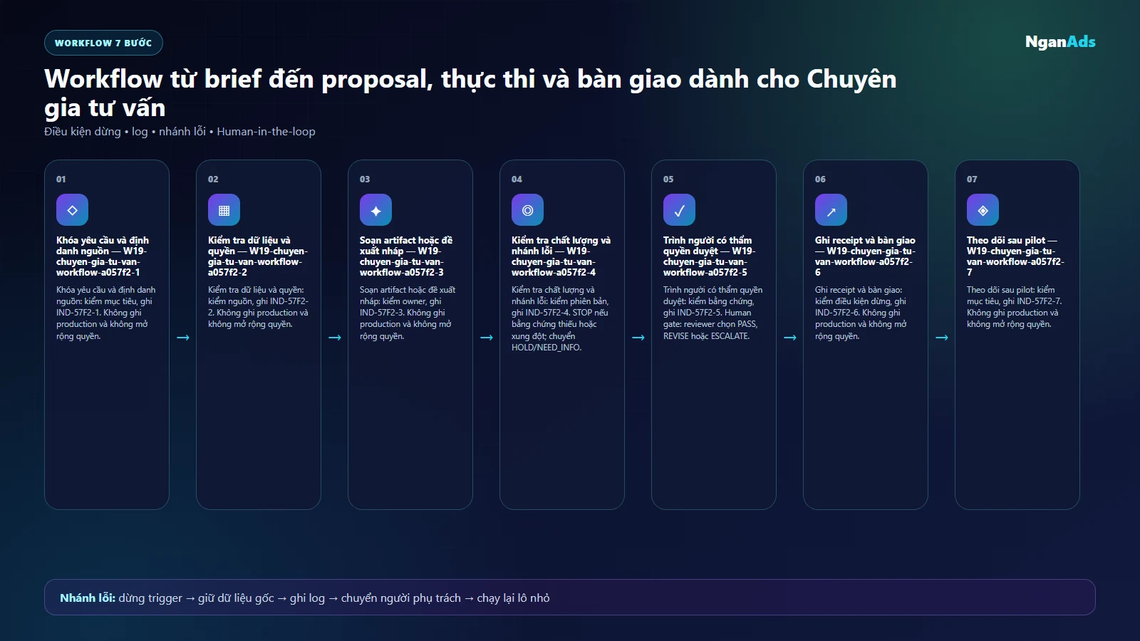Workflow AI cho chuyen gia tu van
